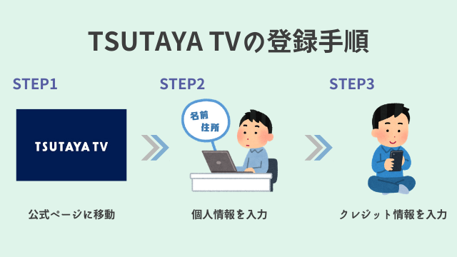 TSUTAYA TV 登録手順